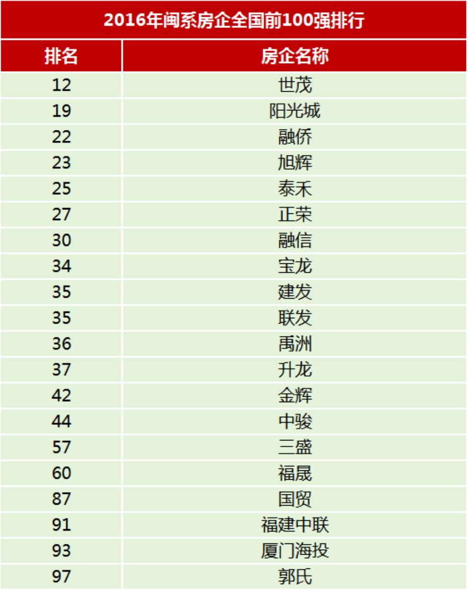 昔日风光无限的闽系龙头房企，如今仅剩两家！😯日前，2026房地产开发企