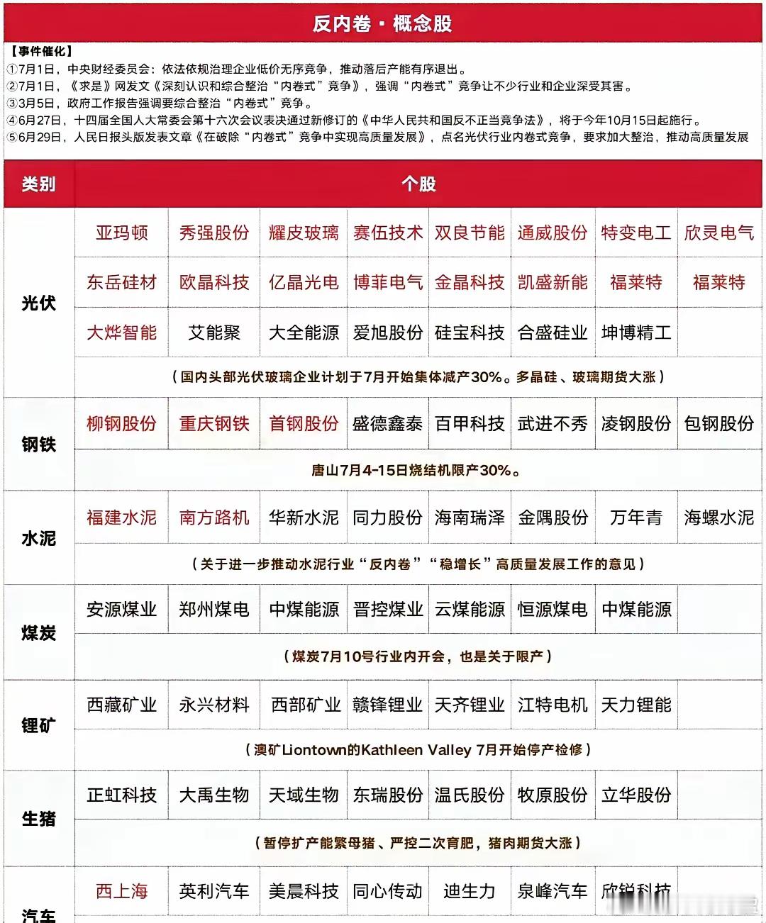 反内卷时代终于到来了此次反内卷的核心在于打破内耗式增长，通过减产淘汰落后产能，引