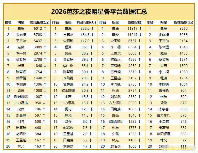 #白鹿芭莎之夜微指#女顶只需要亮相，就能轻轻松松的闪耀大闪耀并且第二天从各方指数一看永远都是TOP且