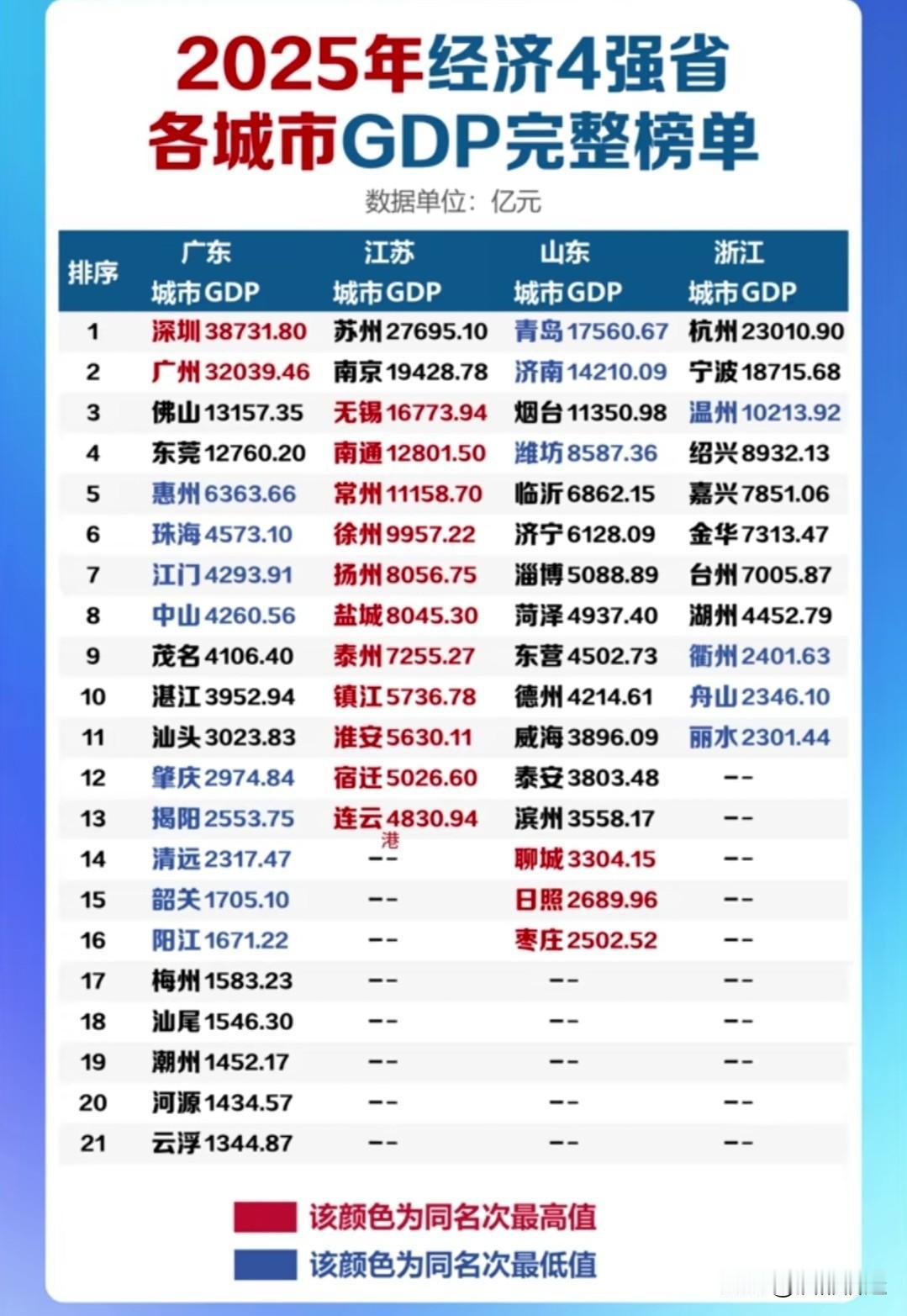 2025年经济4强省各城市GDP完整榜单着实看点十足。广东依旧稳坐头把交椅，深