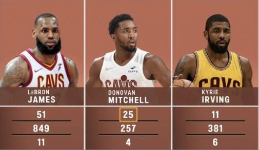 骑士队史得分40+场次：1、詹姆斯——51次2、米切尔——25次3、欧文—