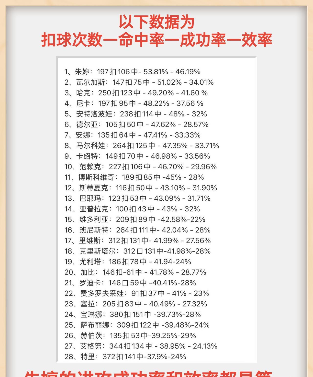 朱婷在三个多月以前的欧冠赛上的进攻成功率和效率在所有的边攻手里排第一，紧随其后的