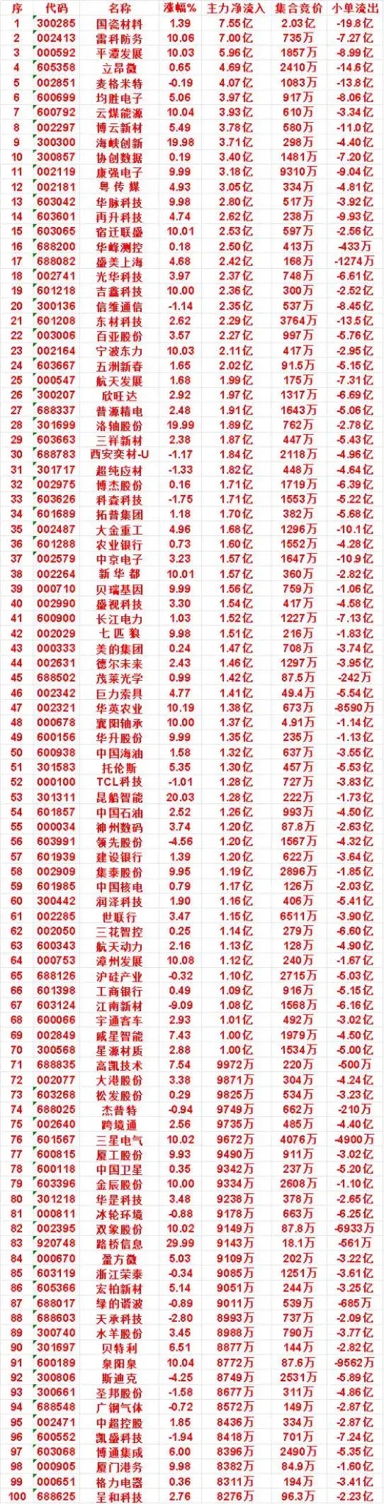 9月24日收盘主力净流入榜单出炉！多只个股强势封板，20cm标的批量现身午盘主力净流入百强名单公布，
