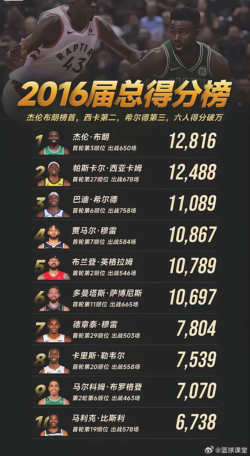 2016届NBA总得分榜，谁是最佳得分手？