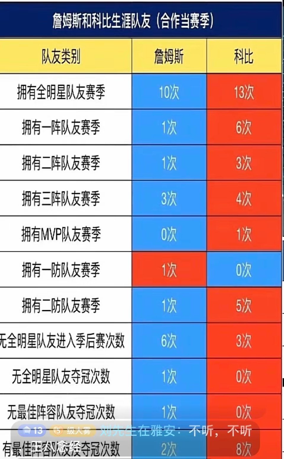 谁吃了队友红利？勒布朗-詹姆斯和科比-布莱恩特生涯对比（合作赛季）！​​​