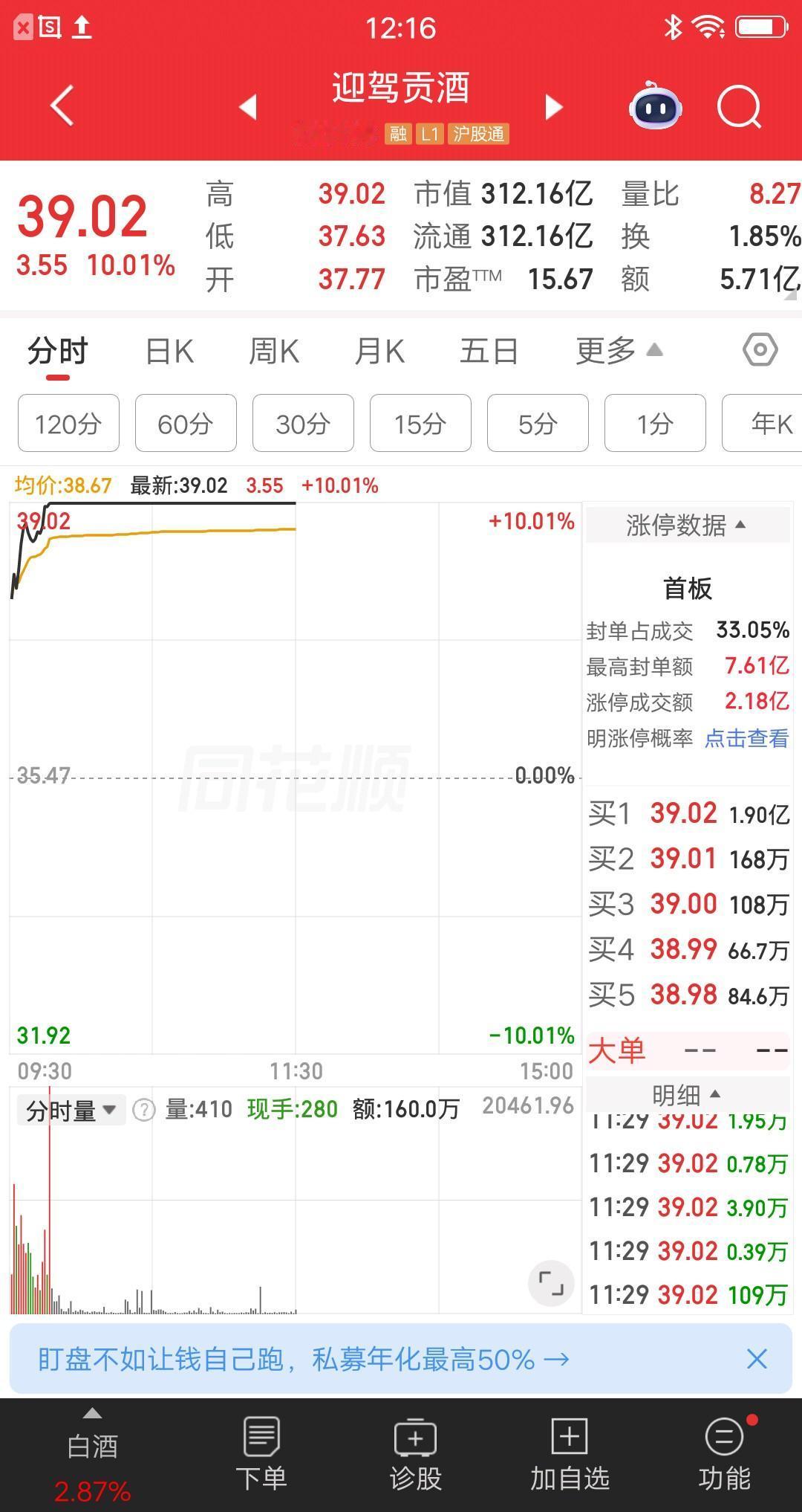白酒板块今天最牛的票诞生了，为什么这样说呢？指数大涨4个多点，技术面看属于超跌反