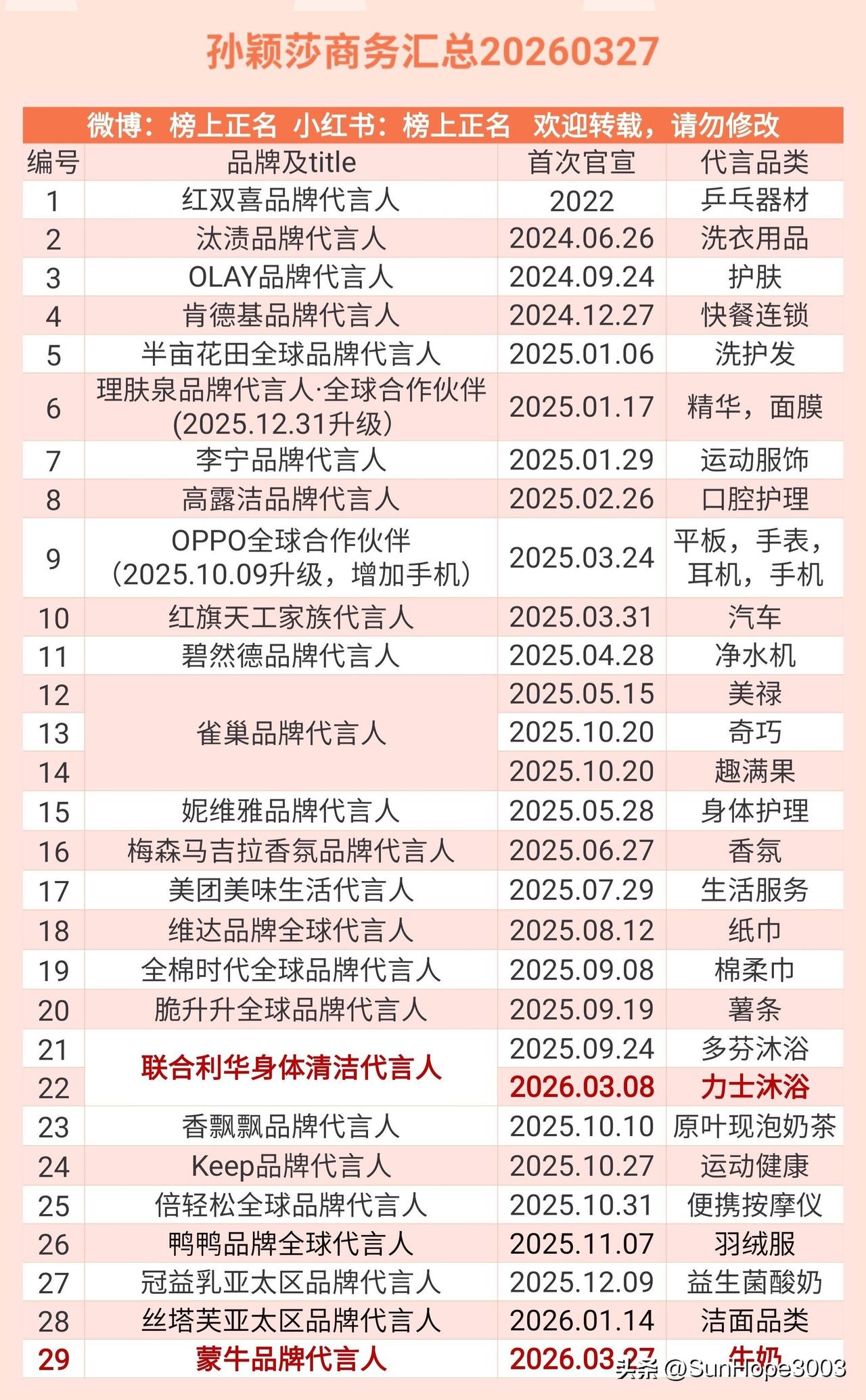 孙颖莎所有代言汇总，截止日期是今天，截止目前共29个代言，且品类有重合，还有