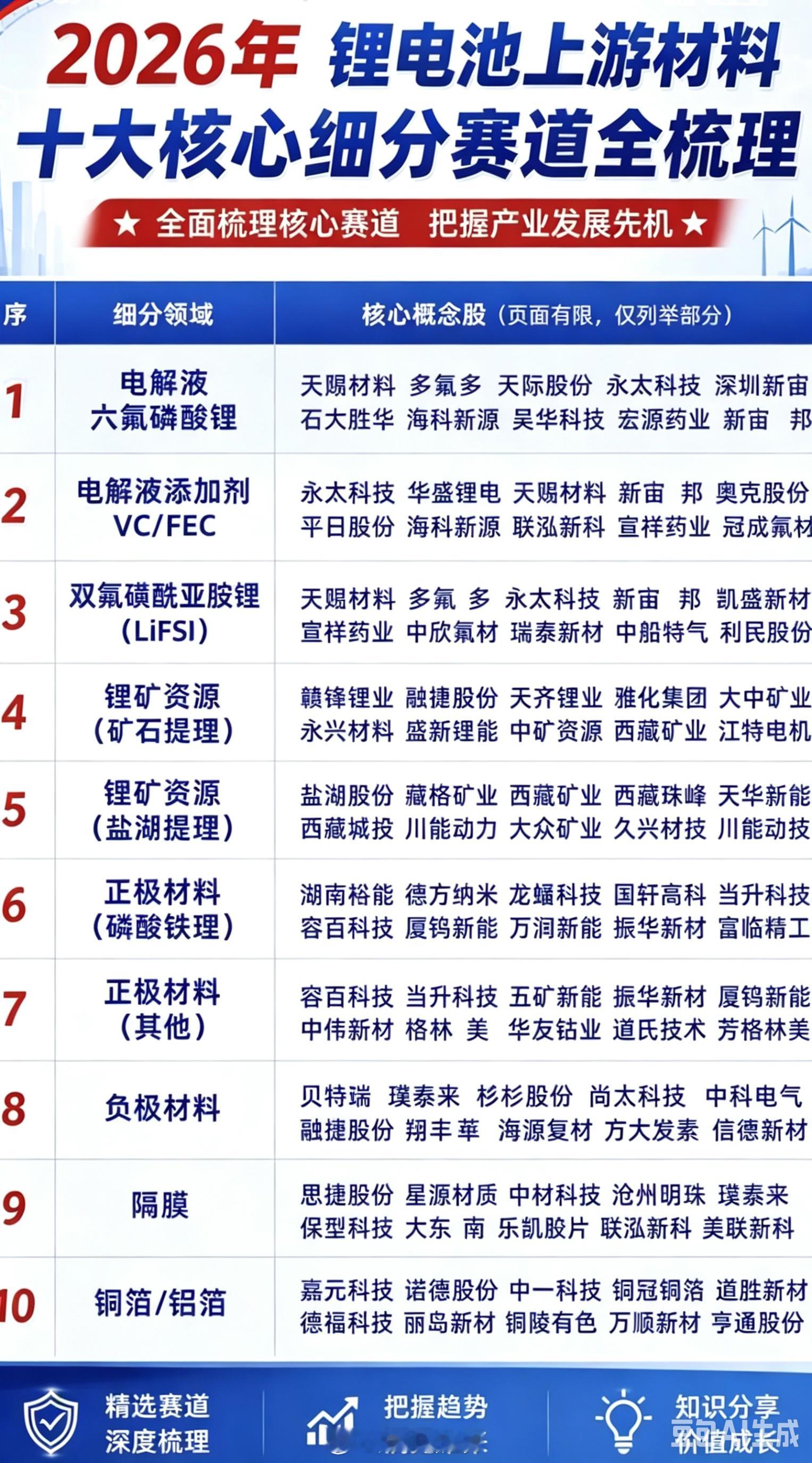 锂电池上游材料！十大核心细分领域：赛道龙头梳理！1.电解液六氟磷酸锂2.电解液添