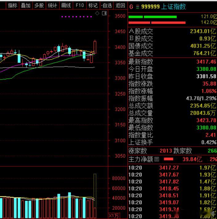 今天大A上演逼空了，沪指涨超1%，再次回到3400上方！创业板涨超2%。走的太强