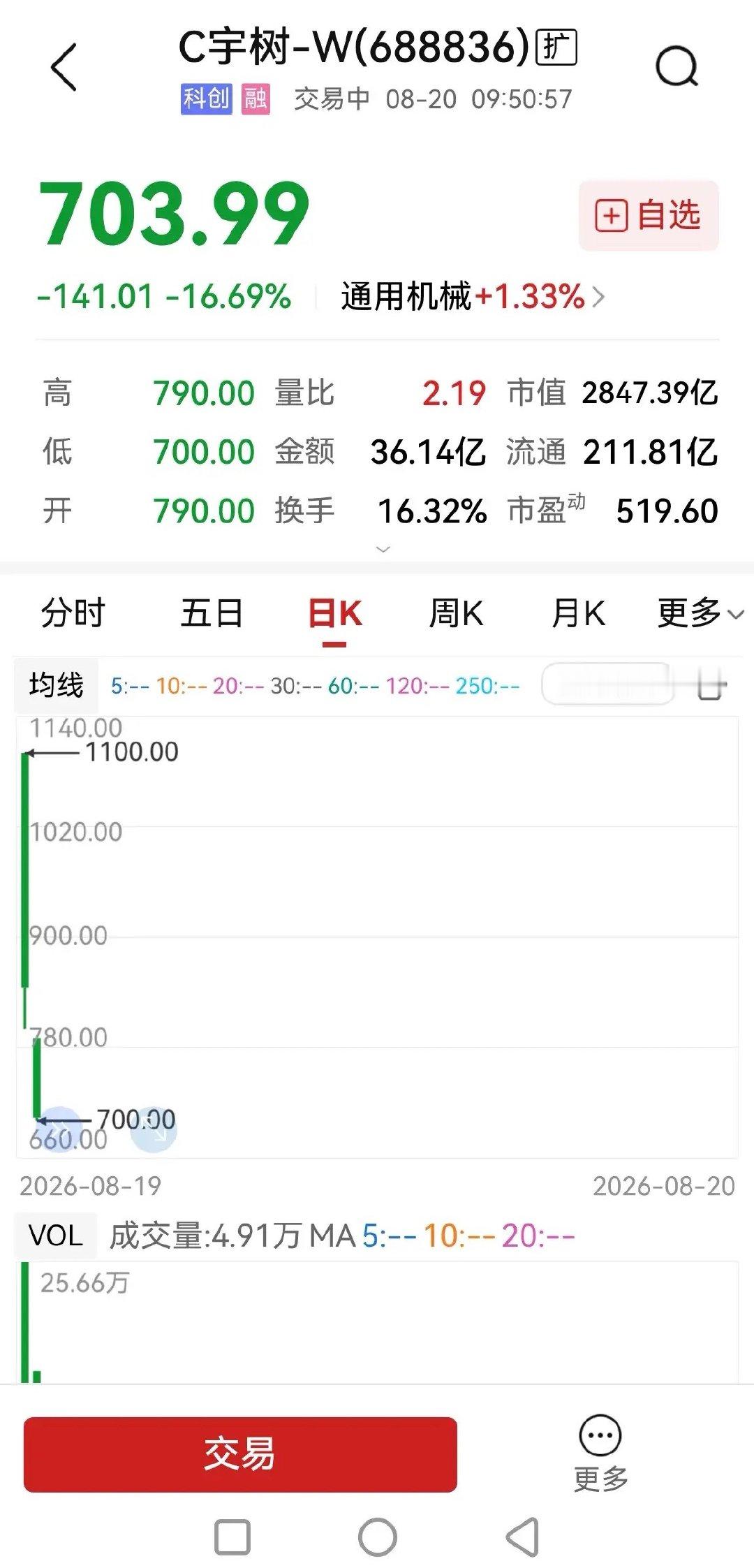 机器人这个坑挖得有点大。宇树科技上市没把相关股票带起来反而给抽血抽崩了，中大力德