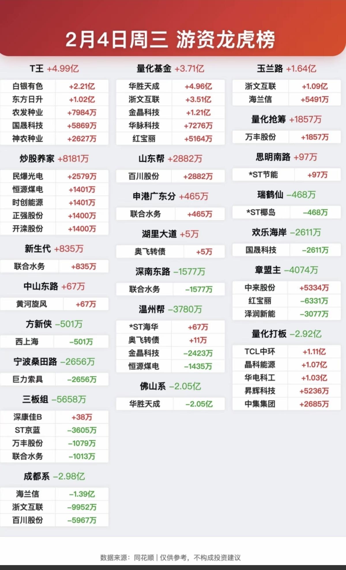 2.4周三知名游资抢筹龙虎榜！看看游资大佬们都买了啥？！章盟主