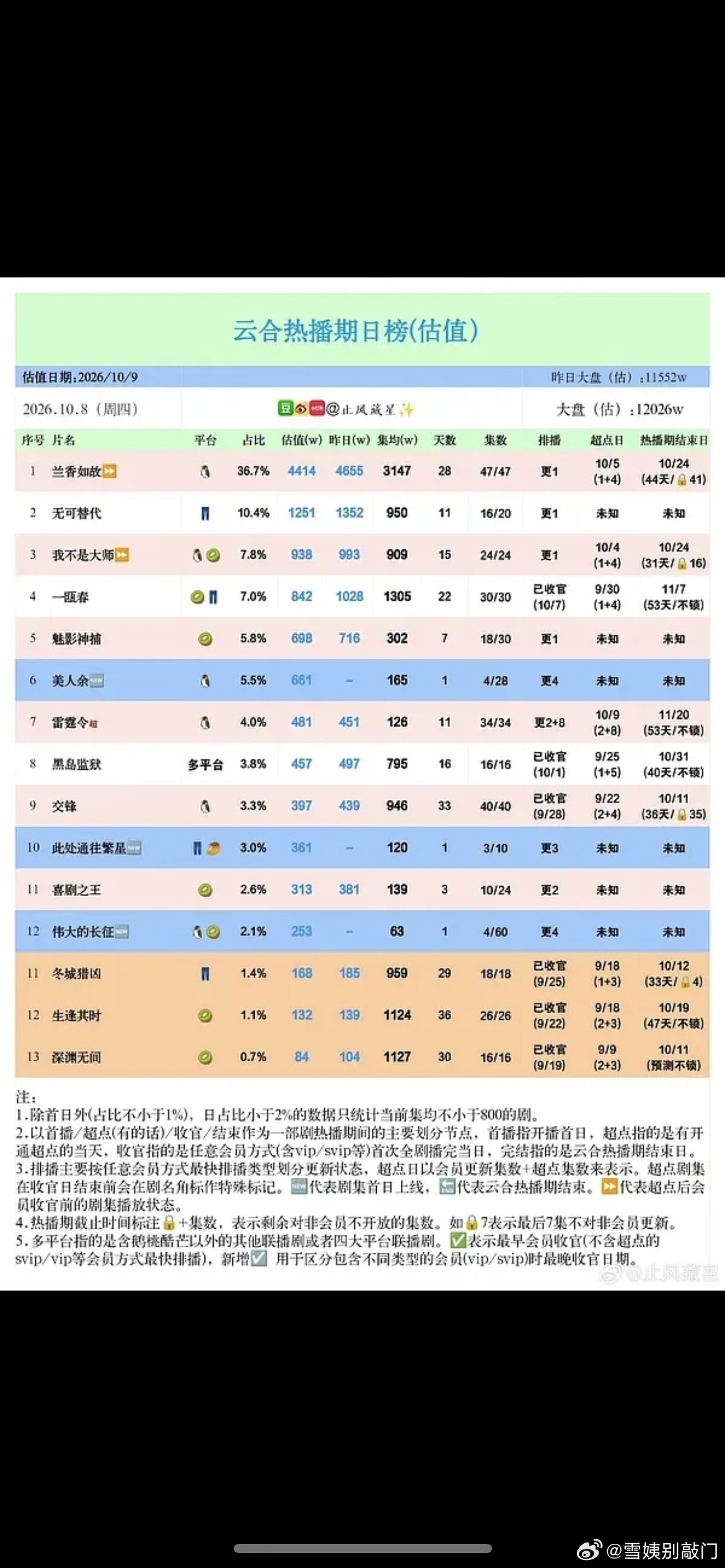 李一桐桐要一年三扑了，属于存货越多，扑的就越多​​​