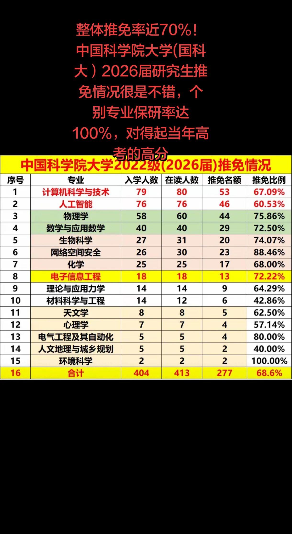 整体推免率近70%！中国科学院大学(国科大）2026届研究生推免情况很是不错，个