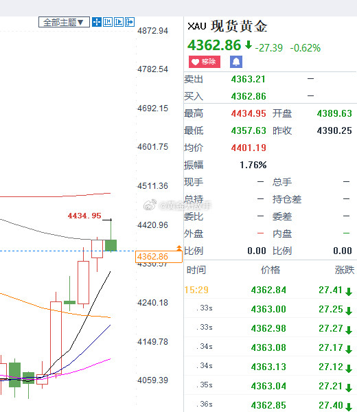 从现在的金价走势来看，只从金价在15点钟左右测试了4360一带，就形成了现在的慢