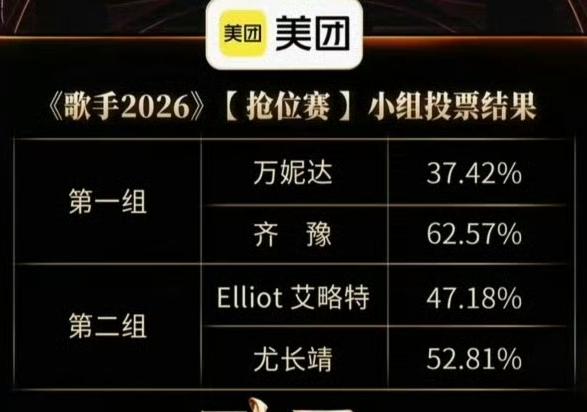 看到这期歌手的小组投票结果。齐豫是绝胜，尤长靖是险胜，张远有点低了，侯明昊则是大