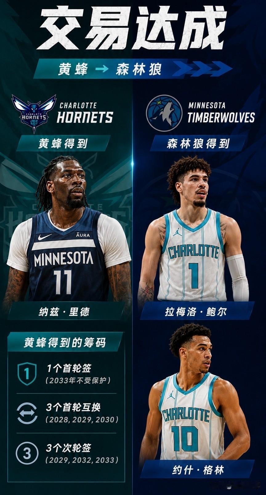 森林狼这是不过了吗？竟然用里德+7个选秀权换来了三球鲍尔！刚刚NBA又发生了