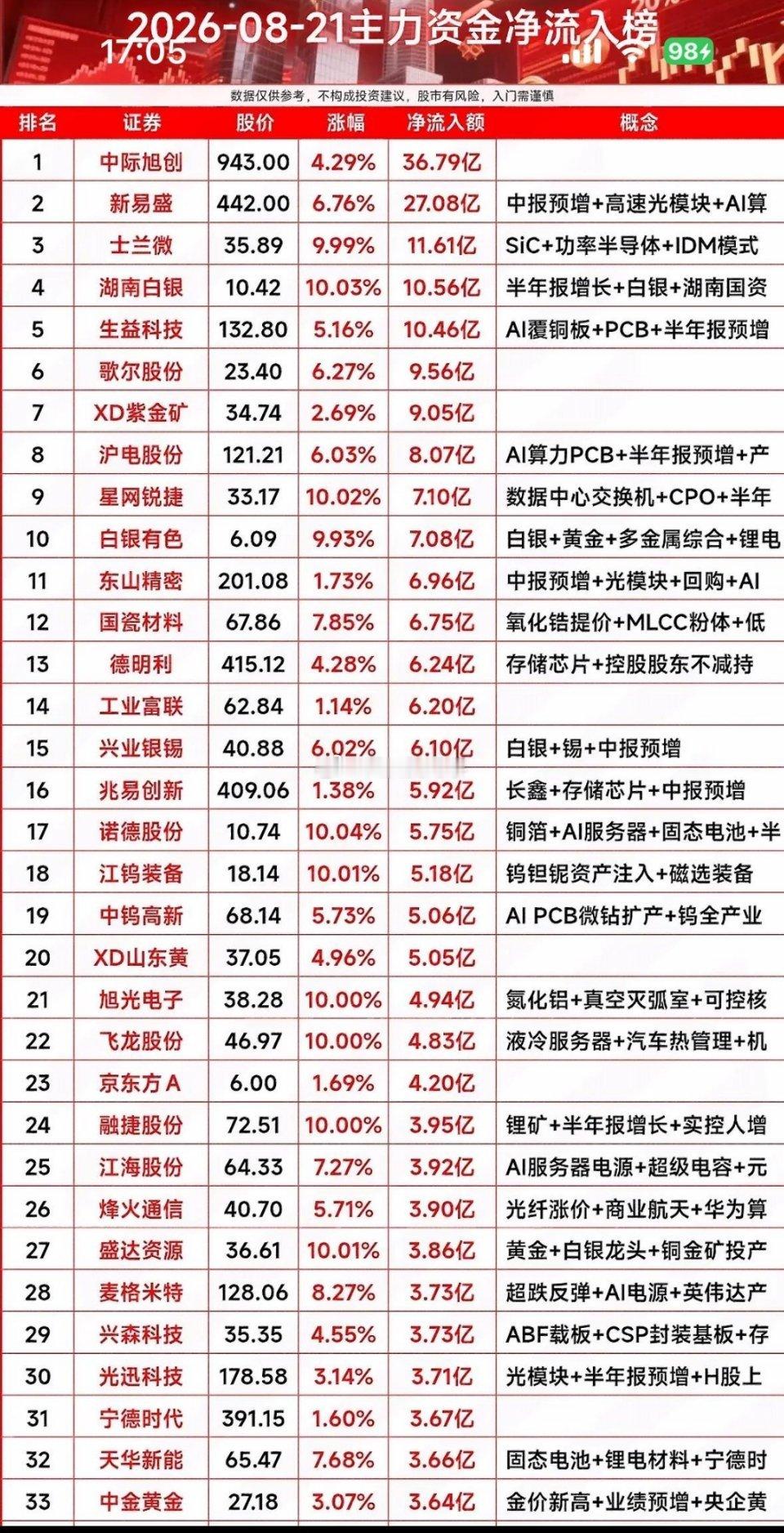 8月21日周五｜主力资金净流入榜，股市大排名📈⚠️数据复盘，不构成投资建议📊