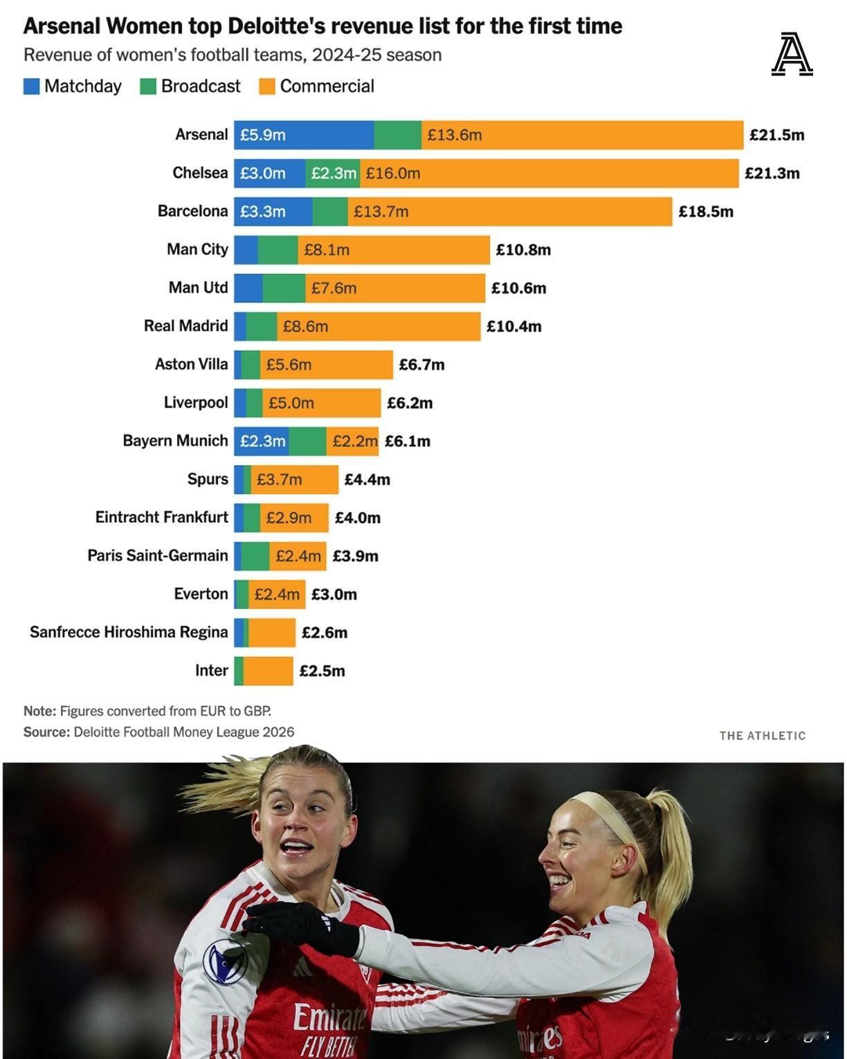 ▪️阿森纳与切尔西女子足球俱乐部营收突破2000万英镑大关▪️商业收入成