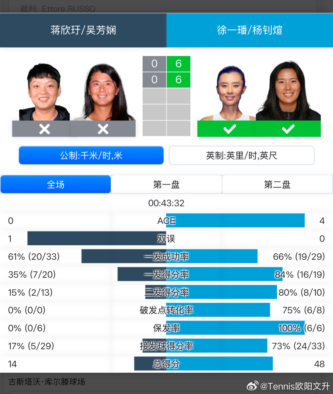 🟣WTA1000迪拜女双首轮🇨🇳徐一璠/杨钊煊6-0/6-0击败🇨🇳蒋