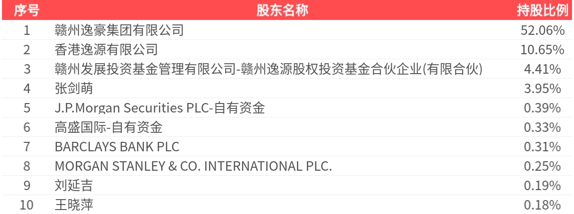 逸豪新材(301176.SZ)2025年净利润为-5862.19万元, 同比亏损放大