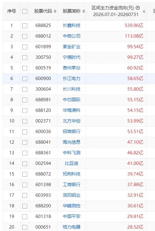 7月主力资金净流入TOP20个股榜单1.长鑫科技：539.96亿2.中微公司