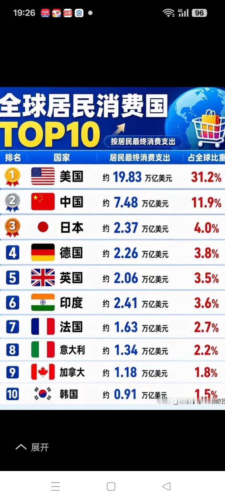 美国庞大的消费能力成就了他的市场规模，因此全世界都看他的订单。数据显示，美国