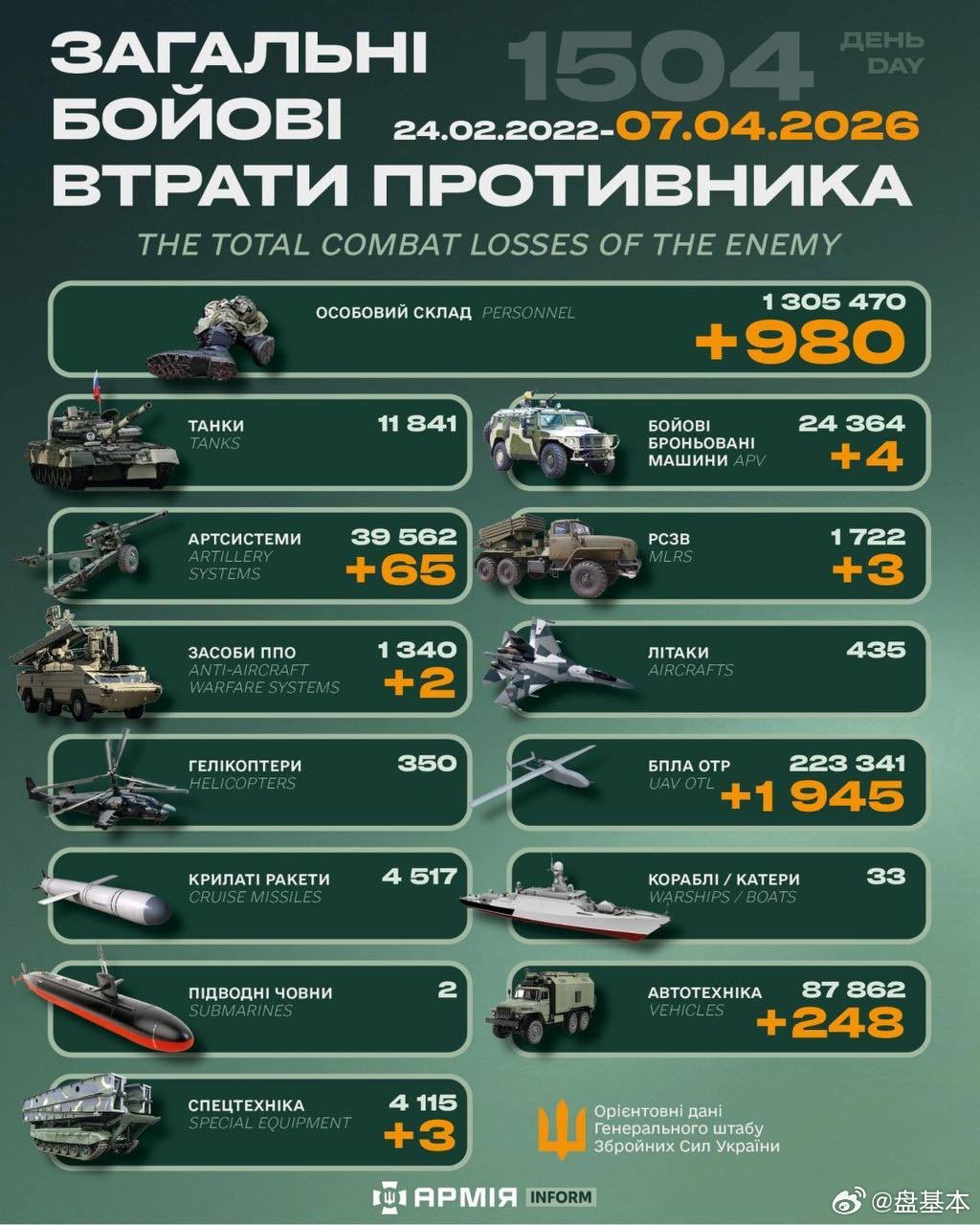 俄乌冲突“世界第二军”俄罗斯只示范一次现代战争速度1小时22分又1504天乌克