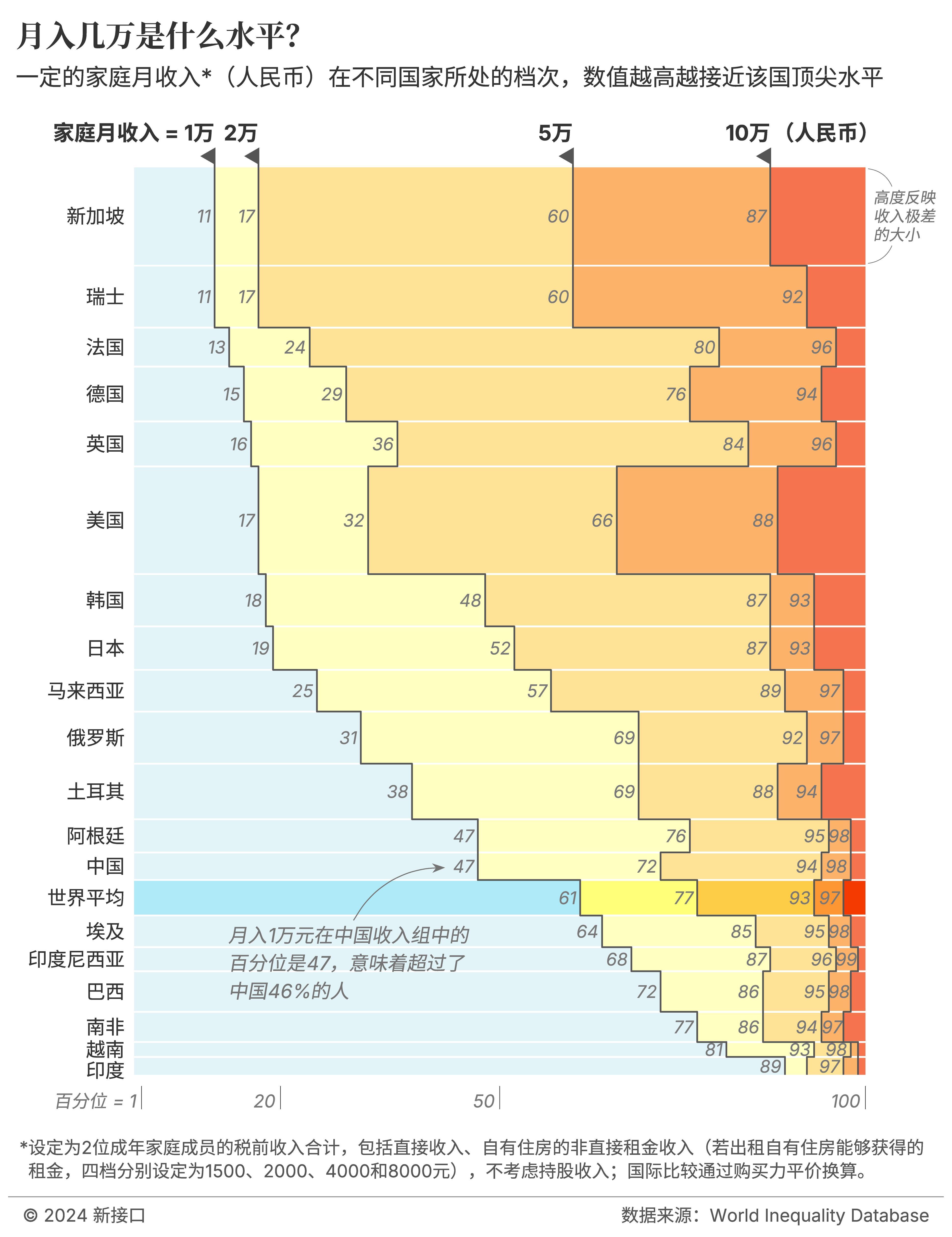 月薪5w是什么概念月入几万是什么水平？这张图是通过抓取WorldInequal