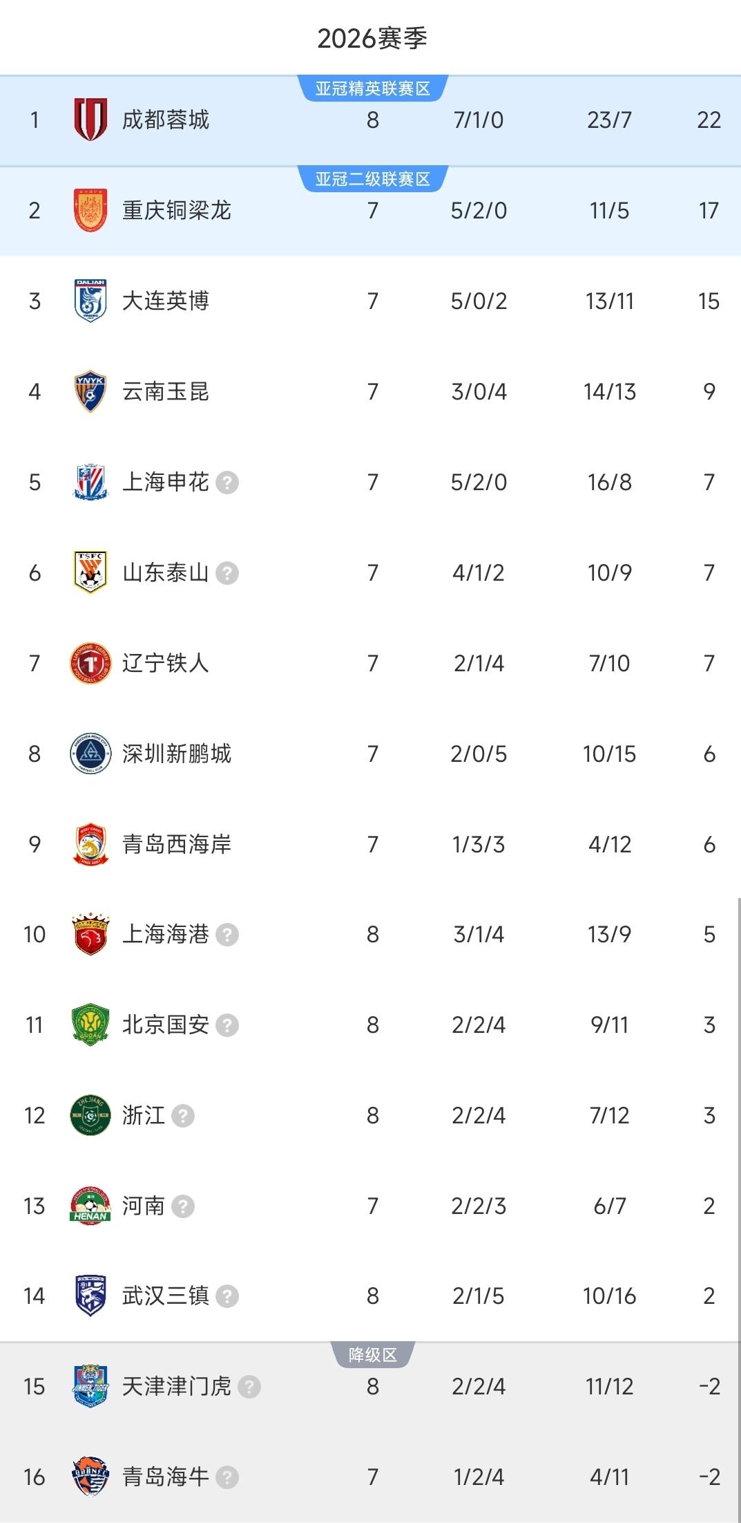 中超一夜排名又变！天津4-2，逃离垫底！海港4-0，蓉城4-0高居榜首！积
