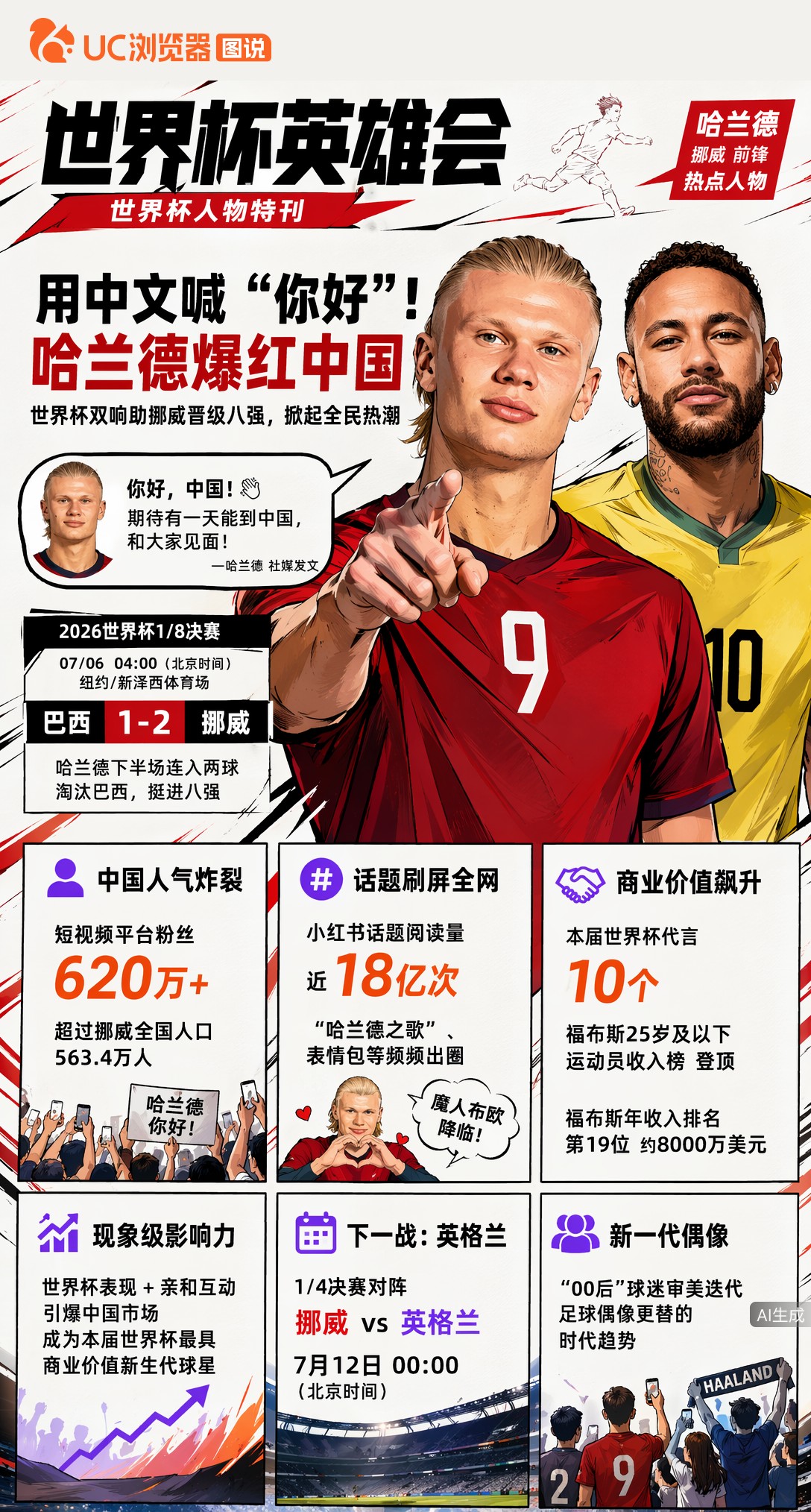 用中文喊"你好"！哈兰德爆红中国，粉丝量超挪威全国人口