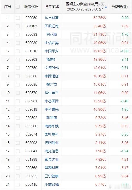 一周主力资金买入前20股1东方财富62.75亿2天风证券33.46亿3同花顺