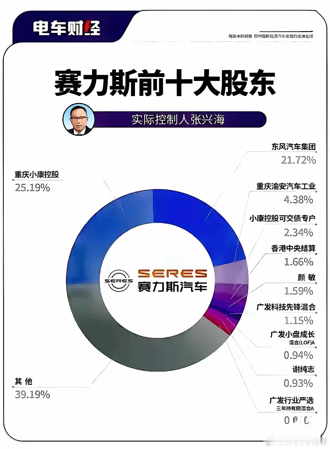 华为很伟大，但大赢家还得是重庆小康，赛力斯汽车卖的这么火，原本以为赛力斯汽车最大