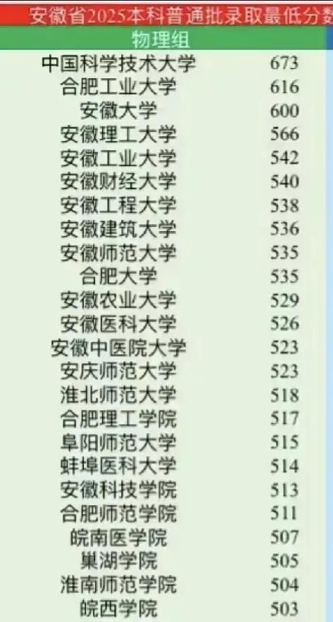 安徽理工大学绝对是2025年的一匹黑马。安徽理工大学超过安徽财经大学。安徽理