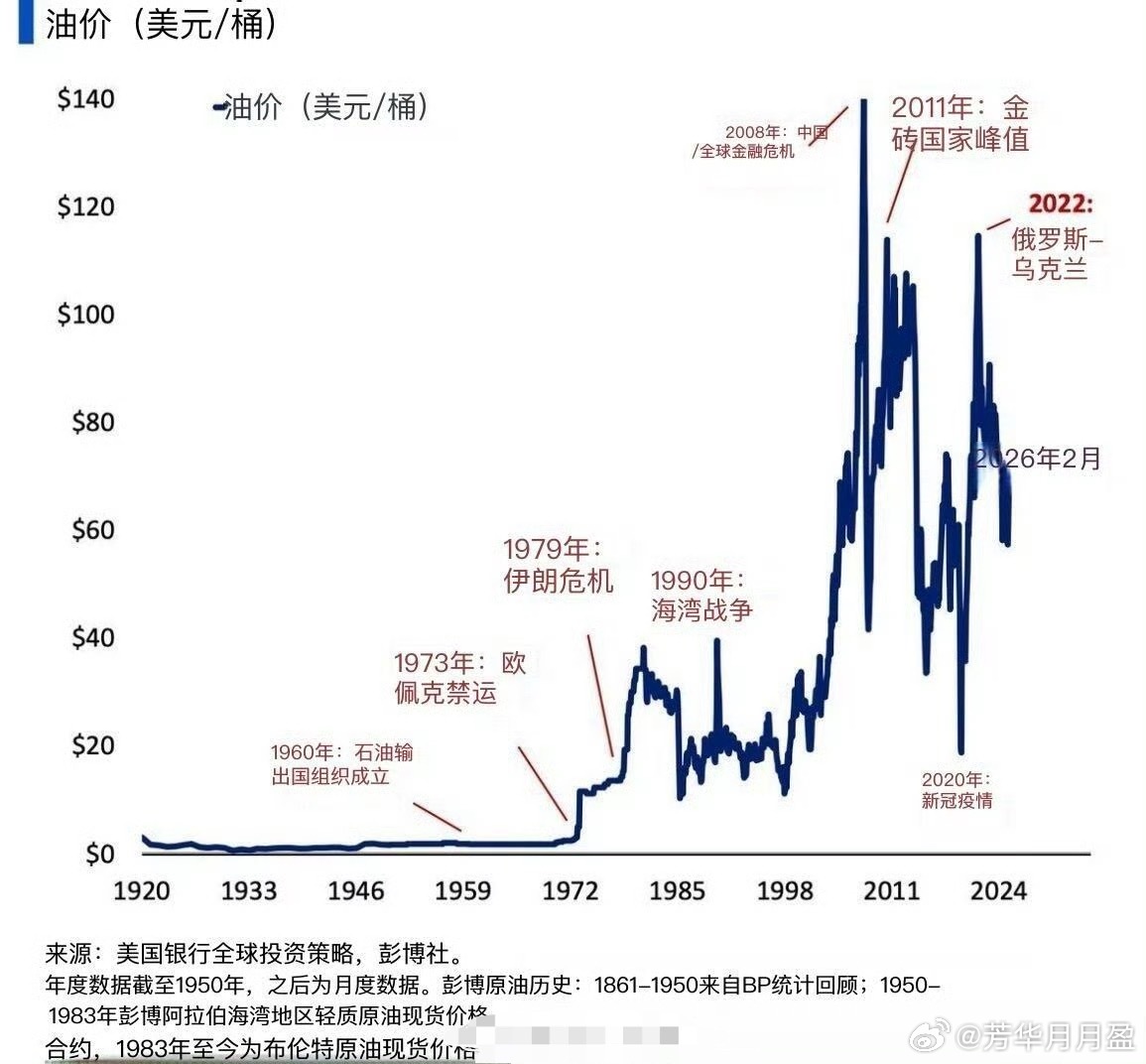 原油价格历史上第4次站上100美金：第一次，2008年2月-9月，100以上持续