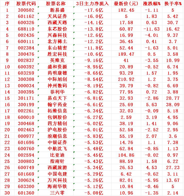 当心！8月6日，前3天主力大幅卖出的30名单1新易-17.6亿2天风