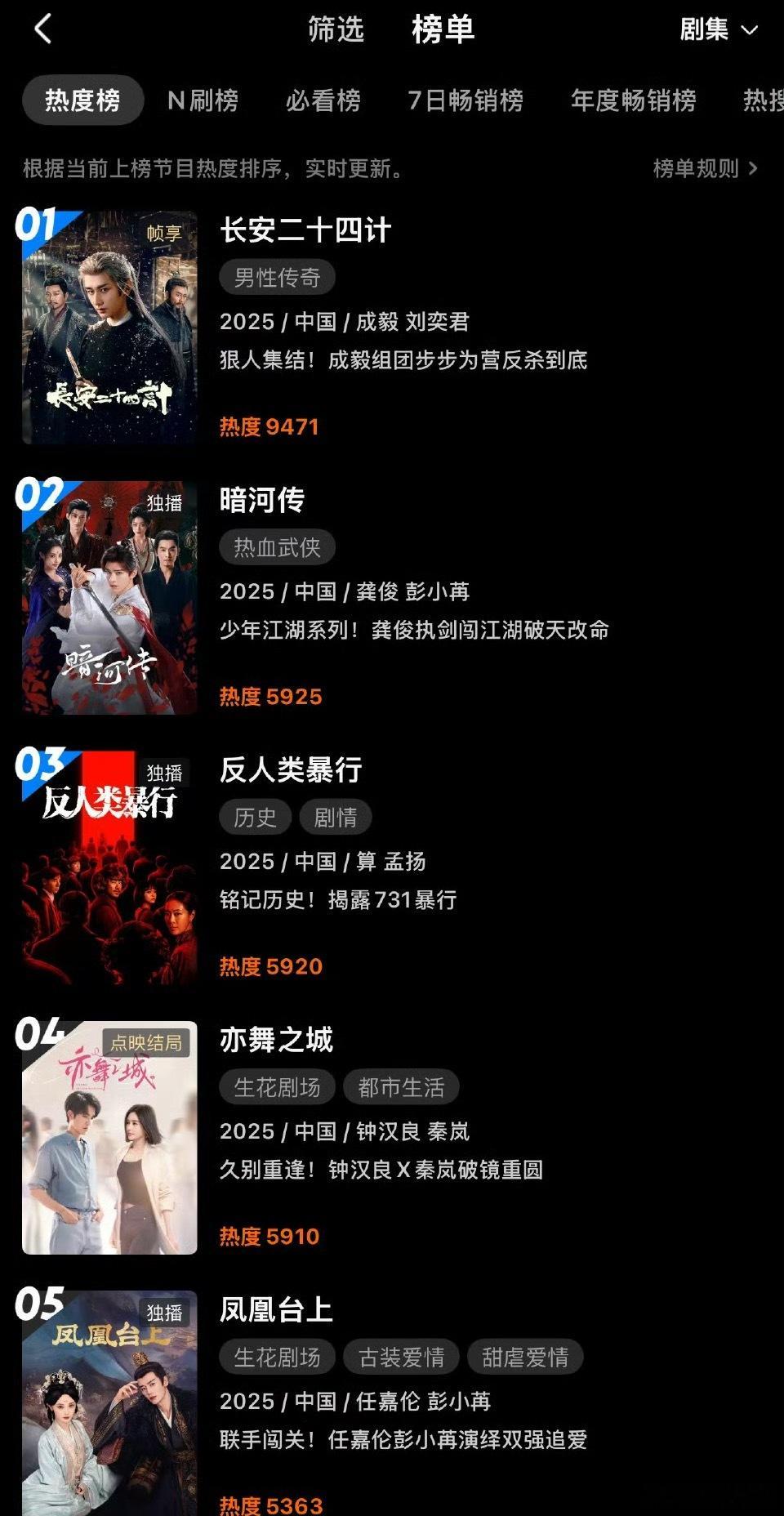 龚俊暗河传热度又冲到裤站内热度榜第二，口碑成就长尾