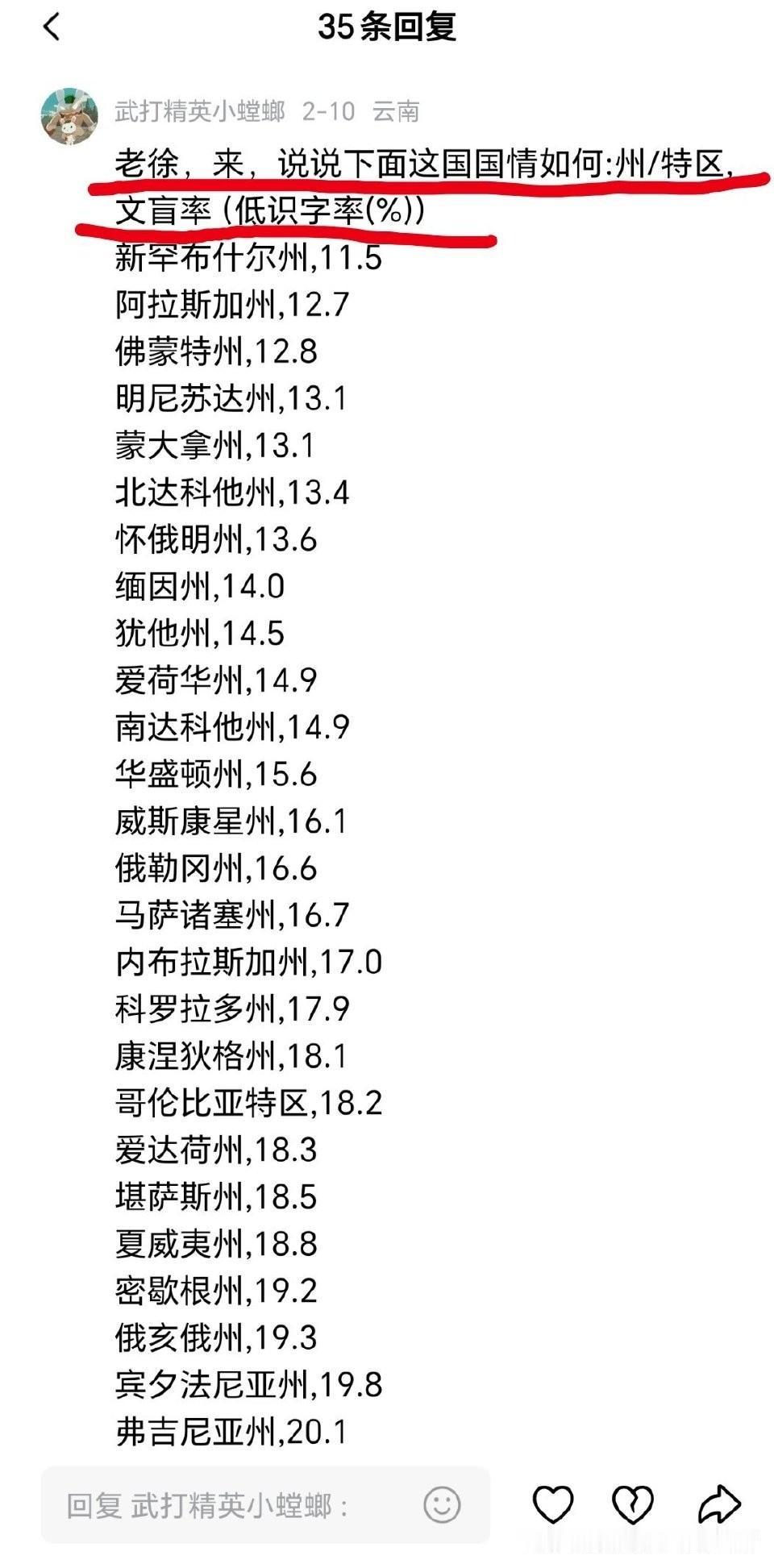 国内的公知天天把美国吹成人间天堂，教育领先全球，可各州低识字率普遍超15%，最高