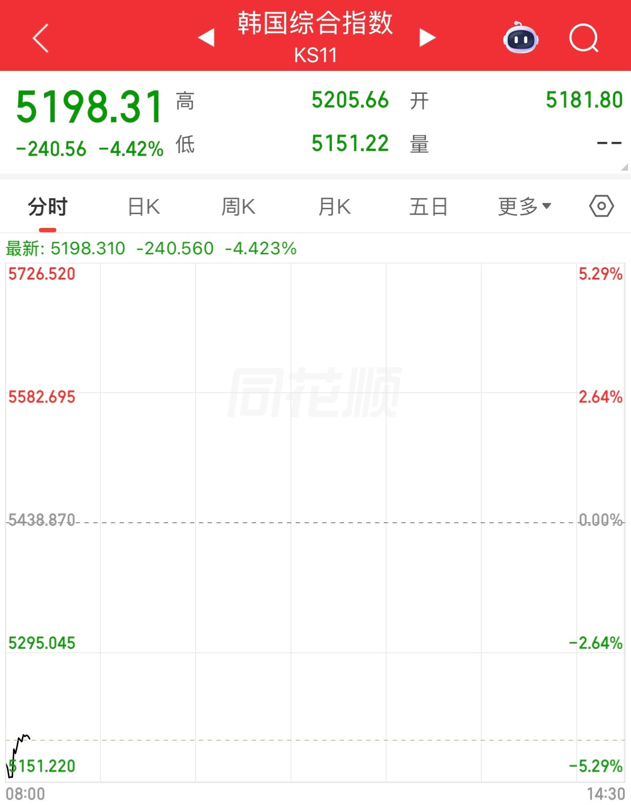 瑟瑟发抖，日韩股市已经开盘了，韩国股市大跌4.42%，日本股市大跌5.15%。