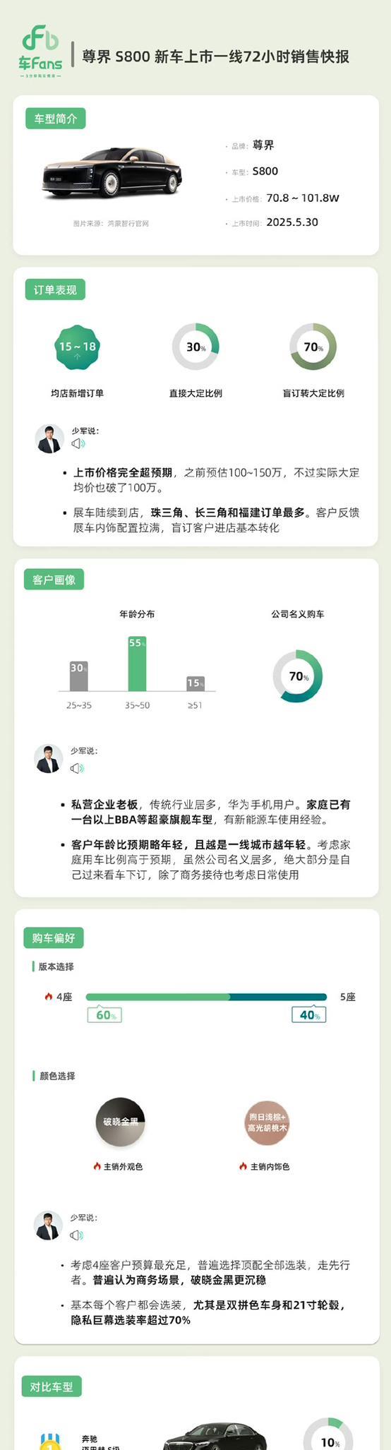 尊界S800上市一线72小时销售快报来了！（来自车fans）1.订单情况：均