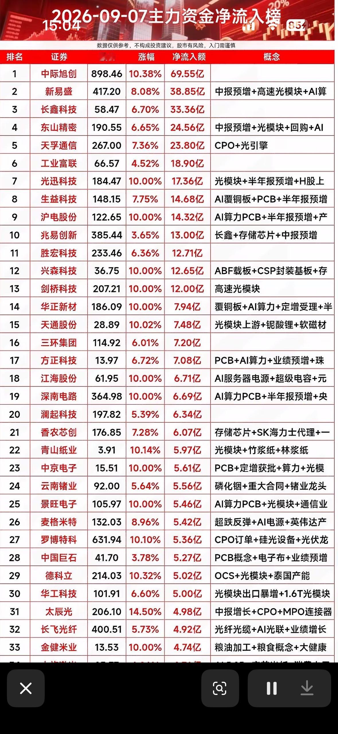 9月7日股票净流入榜出炉，涨势明显。9月7日的股票净流入榜出来的时候，我盯着