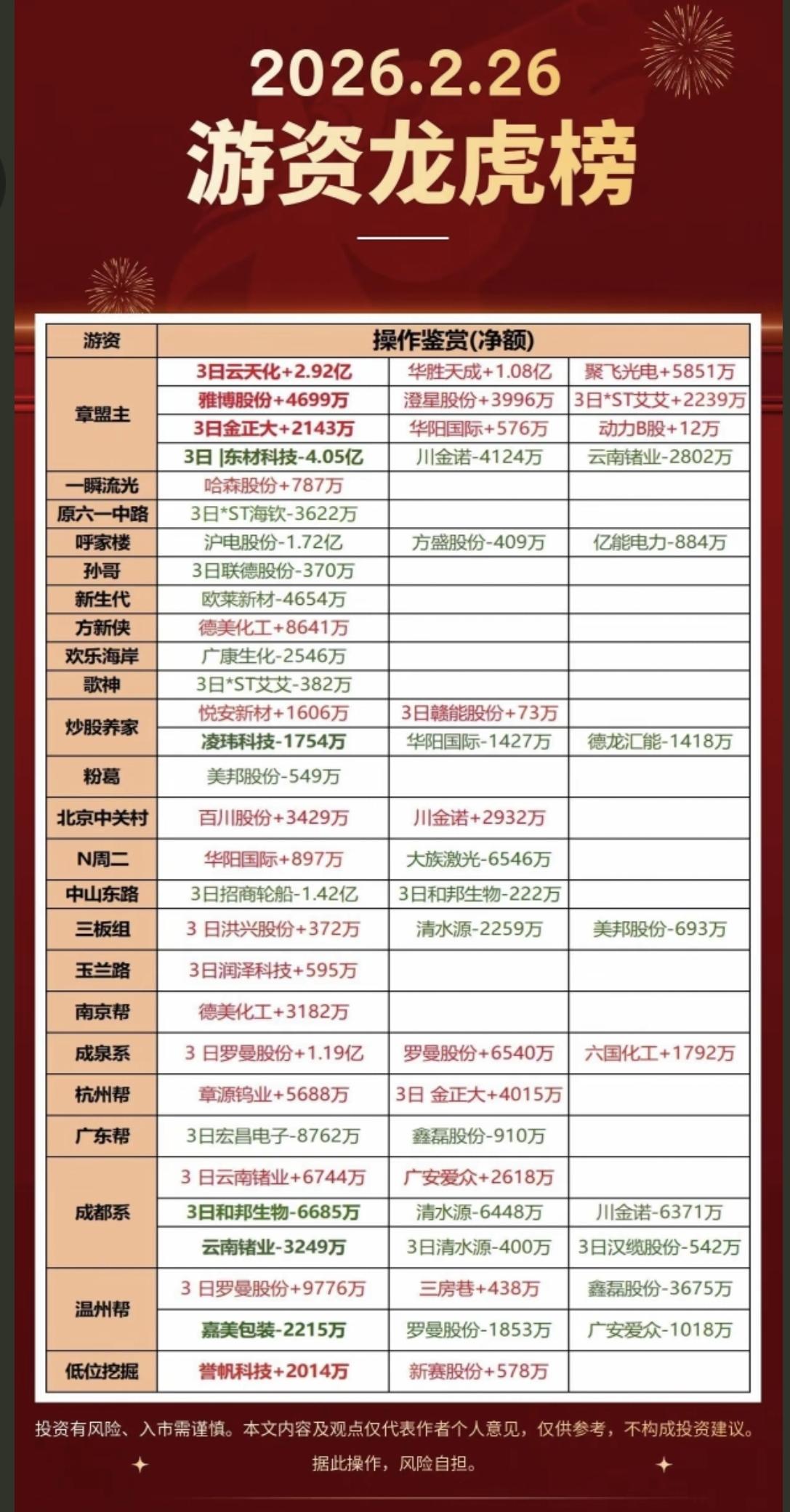 2.26周四知名游资大佬抢筹龙虎榜！群总，没有上榜！抢筹焦点：商业