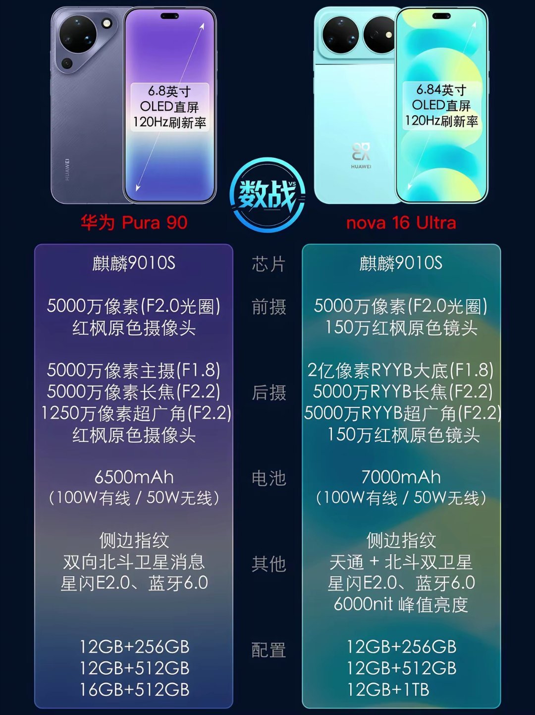 华为Pura90对比nova16Ultra同价位怎么选？同价麒麟9010S