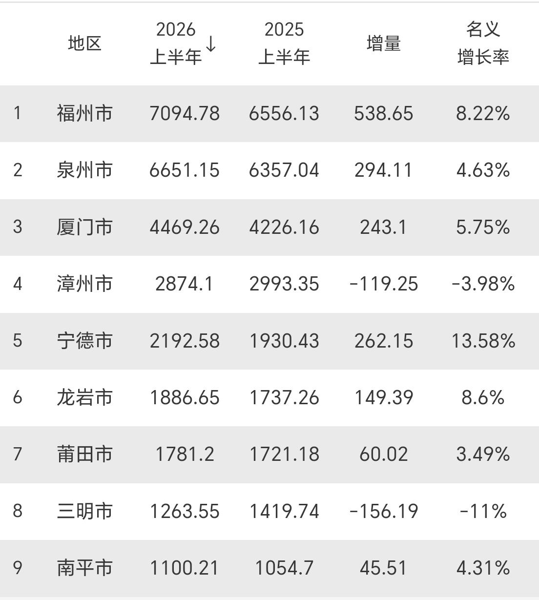 【2026年上半年，福建9地市GDP全部出炉了】今年上半年，福建九地市GDP