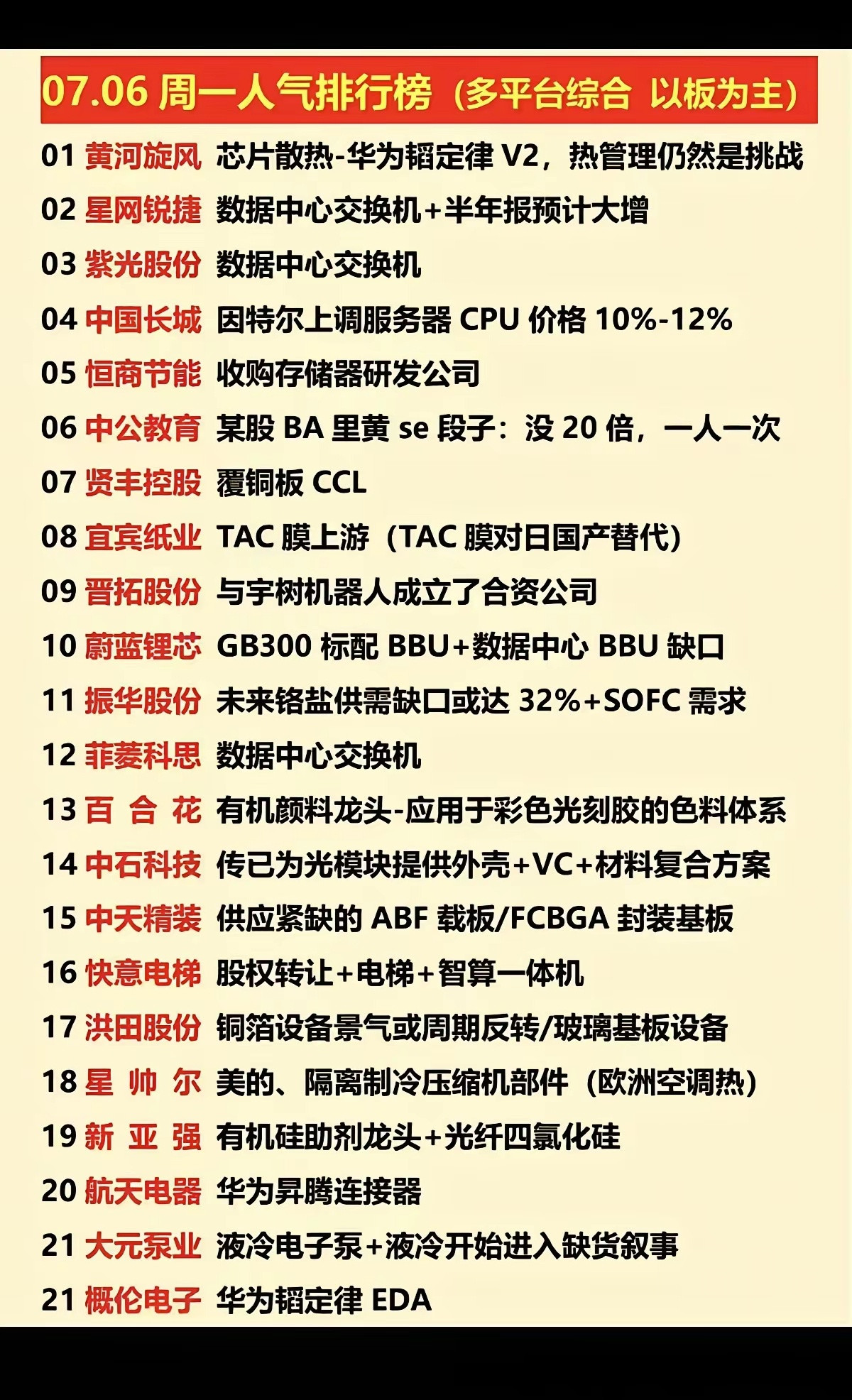 7月6日人气榜揭晓：液冷算力成全场核心主线7月6日综合人气榜单清晰勾勒市场主线，