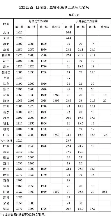 广东省的发达仅限于珠三角区域，非珠三角区域全国倒数目前人社部7月15日官网公布