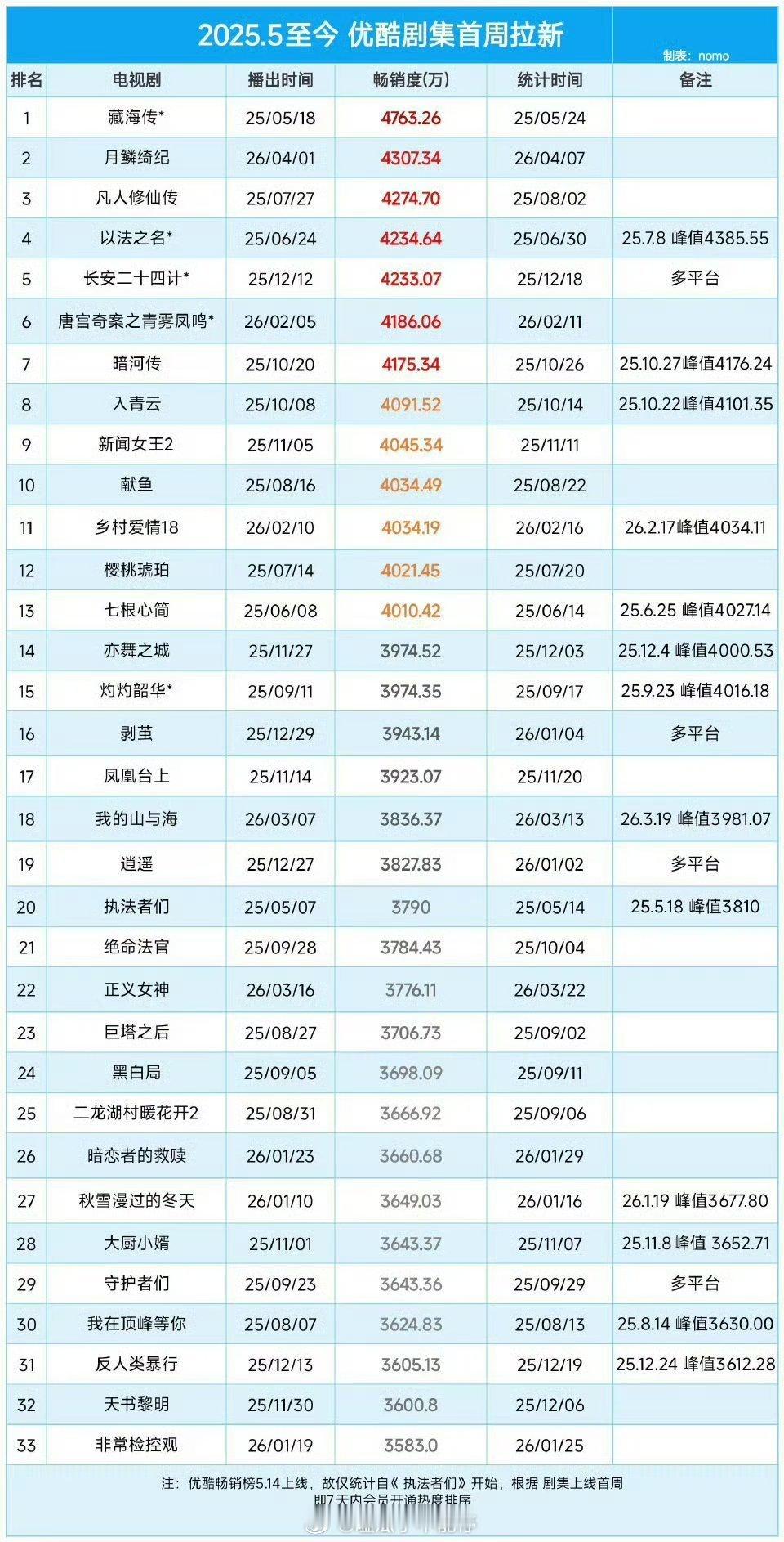 2025至今优酷剧集首周拉新榜: