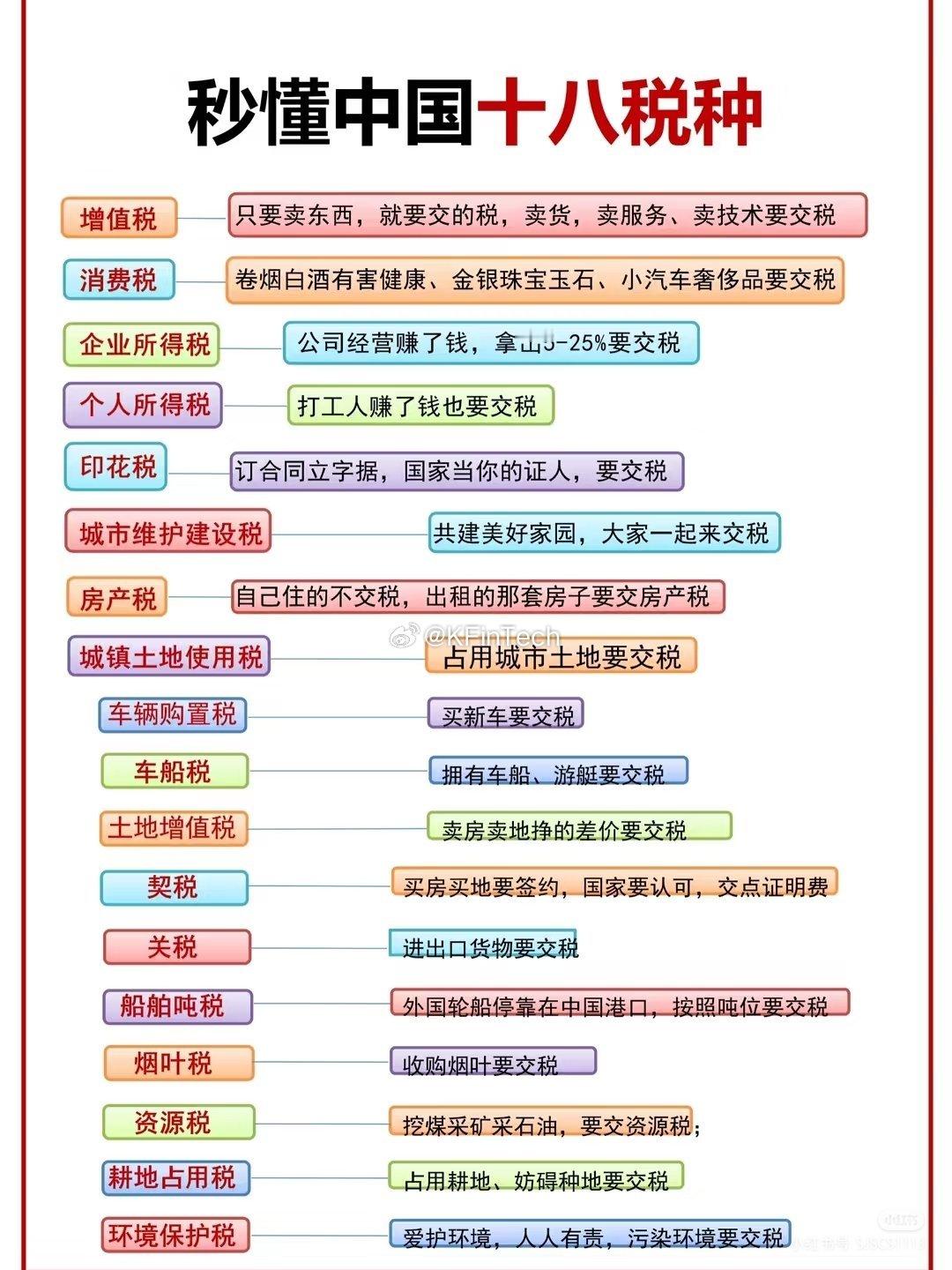 中国十八种税企业所得税和增值税是绝对大头​​​