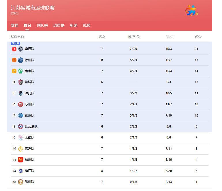 徐州队2比1补时绝杀扬州队苏联赛第8轮先赛3场，淮安队3-0破苏州队不败金身，