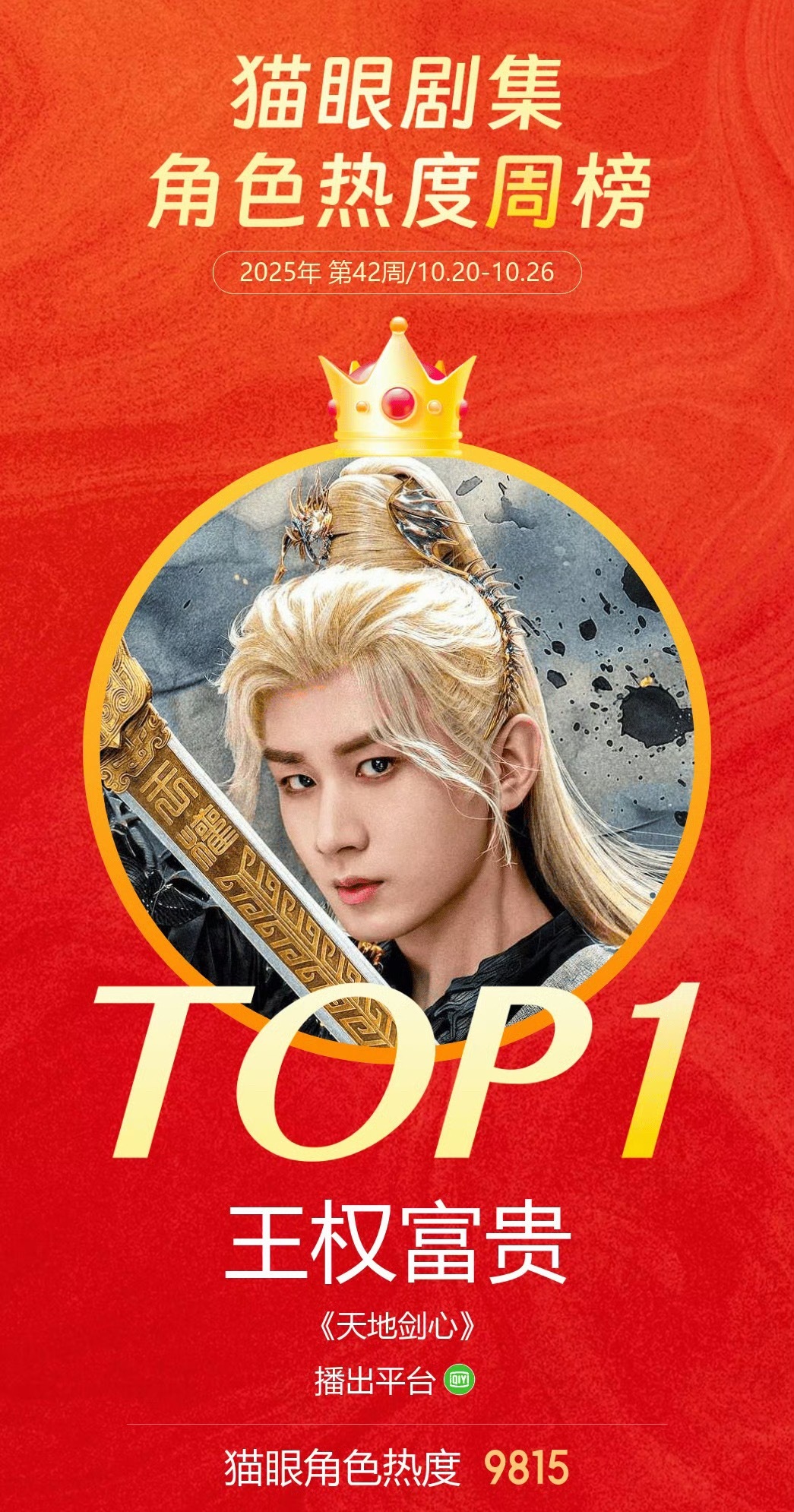 猫眼角色热度周榜第一：成毅《天地剑心》王权富贵​​​