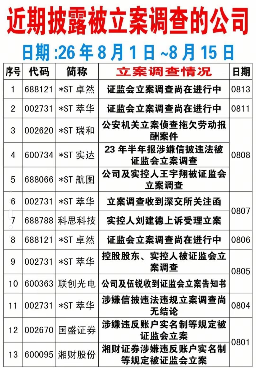 注意避雷！8月上旬一批上市公司遭立案调查，部分存退市风险。2026年8月1日‑